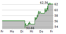 LAM RESEARCH CORPORATION 5-Tage-Chart