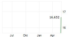 LAM RESEARCH CORPORATION CDR Chart 1 Jahr