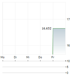 LAM RESEARCH CORPORATION CDR Aktie 5-Tage-Chart
