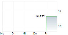 LAM RESEARCH CORPORATION CDR 5-Tage-Chart
