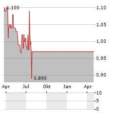 LAM SOON HONG KONG Aktie Chart 1 Jahr