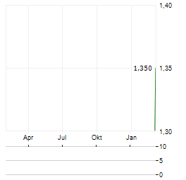 LAM SOON HONG KONG Aktie Chart 1 Jahr