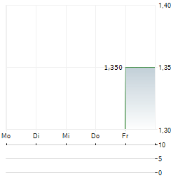 LAM SOON HONG KONG Aktie 5-Tage-Chart