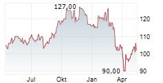 LAMAR ADVERTISING COMPANY Chart 1 Jahr