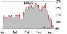 LAMAR ADVERTISING COMPANY Chart 1 Jahr