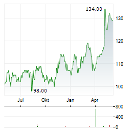 LAMAR ADVERTISING Aktie Chart 1 Jahr