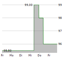 LAMAR ADVERTISING COMPANY Chart 1 Jahr