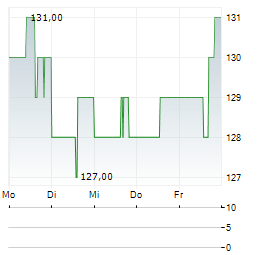 LAMAR ADVERTISING Aktie 5-Tage-Chart