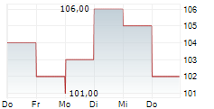 LAMAR ADVERTISING COMPANY 5-Tage-Chart