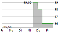 LAMAR ADVERTISING COMPANY 5-Tage-Chart