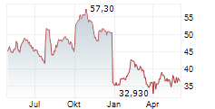 LAMB WESTON HOLDINGS INC Chart 1 Jahr