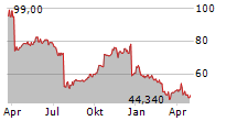 LAMB WESTON HOLDINGS INC Chart 1 Jahr