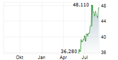 LAMB WESTON HOLDINGS INC Chart 1 Jahr