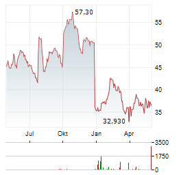 LAMB WESTON Aktie Chart 1 Jahr