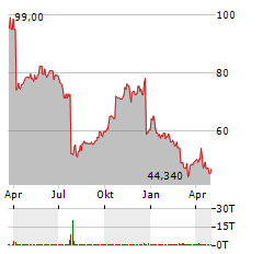 LAMB WESTON Aktie Chart 1 Jahr