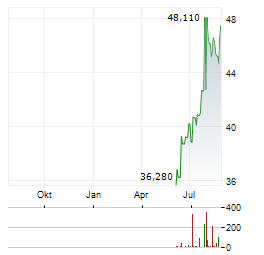 LAMB WESTON Aktie Chart 1 Jahr