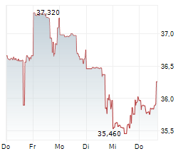 LAMB WESTON HOLDINGS INC Chart 1 Jahr