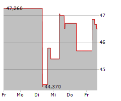 LAMB WESTON HOLDINGS INC Chart 1 Jahr