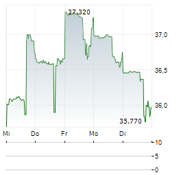 LAMB WESTON Aktie 5-Tage-Chart