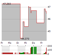 LAMB WESTON Aktie 5-Tage-Chart