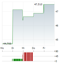 LAMB WESTON Aktie 5-Tage-Chart