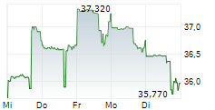 LAMB WESTON HOLDINGS INC 5-Tage-Chart