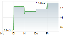 LAMB WESTON HOLDINGS INC 5-Tage-Chart