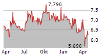 LAMDA DEVELOPMENT SA Chart 1 Jahr