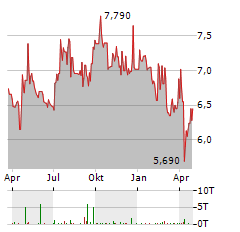 LAMDA DEVELOPMENT SA Jahres Chart