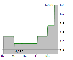 LAMDA DEVELOPMENT SA Chart 1 Jahr