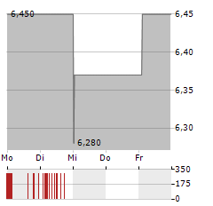 LAMDA DEVELOPMENT Aktie 5-Tage-Chart