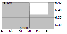 LAMDA DEVELOPMENT SA 5-Tage-Chart