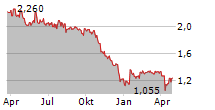 LAMOR CORPORATION OYJ Chart 1 Jahr