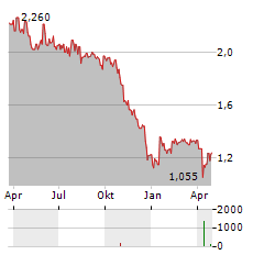 LAMOR Aktie Chart 1 Jahr