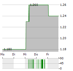 LAMOR Aktie 5-Tage-Chart