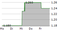 LAMOR CORPORATION OYJ 5-Tage-Chart