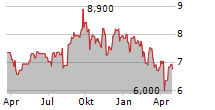 LANCASHIRE HOLDINGS LIMITED Chart 1 Jahr