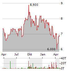 LANCASHIRE HOLDINGS Aktie Chart 1 Jahr