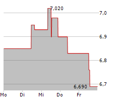 LANCASHIRE HOLDINGS LIMITED Chart 1 Jahr