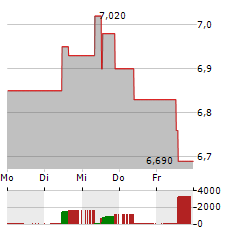 LANCASHIRE HOLDINGS Aktie 5-Tage-Chart