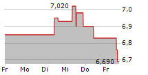 LANCASHIRE HOLDINGS LIMITED 5-Tage-Chart