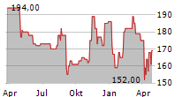 LANCASTER COLONY CORPORATION Chart 1 Jahr