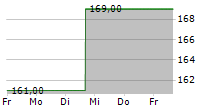 LANCASTER COLONY CORPORATION 5-Tage-Chart