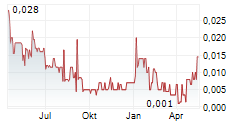 LANCASTER RESOURCES INC Chart 1 Jahr