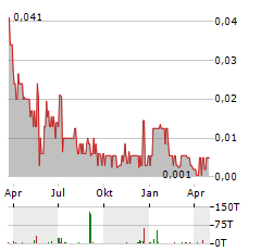 LANCASTER RESOURCES Aktie Chart 1 Jahr