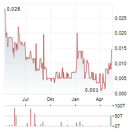 LANCASTER RESOURCES Aktie Chart 1 Jahr