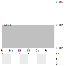 LANCASTER RESOURCES Aktie 5-Tage-Chart