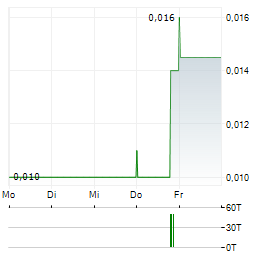 LANCASTER RESOURCES Aktie 5-Tage-Chart