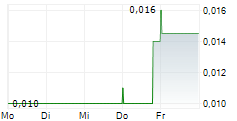 LANCASTER RESOURCES INC 5-Tage-Chart