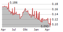 LAND AND HOUSES PCL Chart 1 Jahr